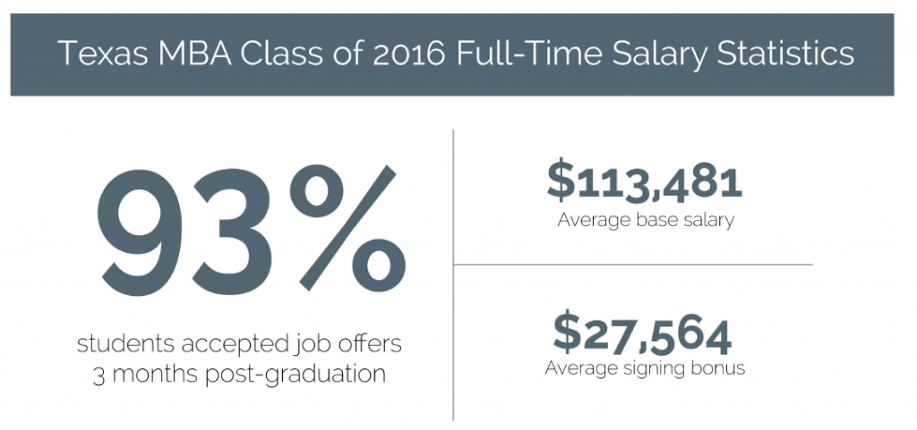 salary stats Texas MBA. 93% accepted jobs for 2016. average salary $113.481.