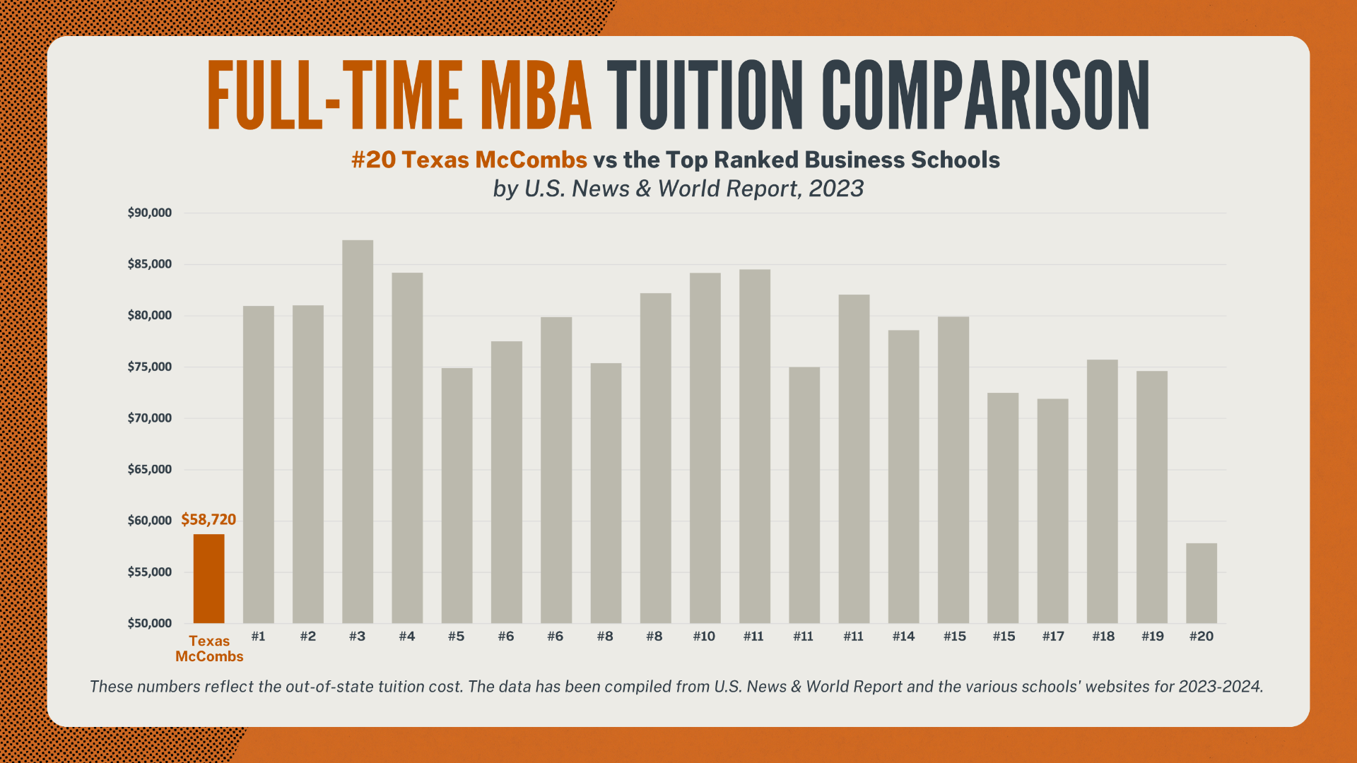 Bar graph that highlights that Texas McCombs has the most affordable tuition cost compared to the top 20 business schools ranked by U.S. News and World Report, 2023