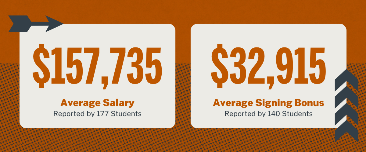 $157,735 - Average Salary Reported by 177 Students, $32,915 - Average Signing Bonus reported by 140 Students