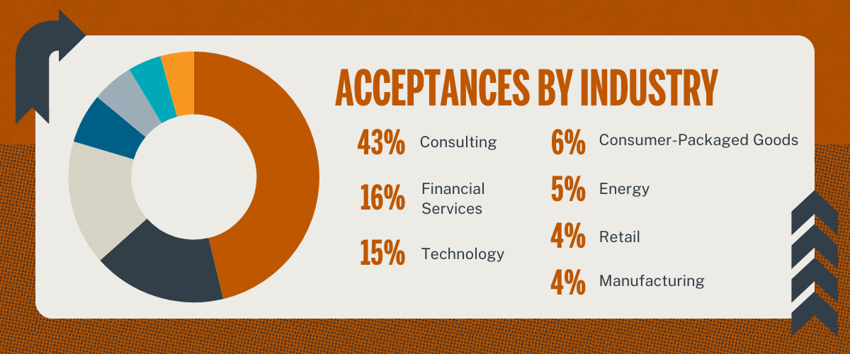 Acceptances by Industry 43% Consulting, 16% Financial Services, 15% Technology, 6% Consumer-Packaged Goods, 5% Energy, 4% Retail, 4% Manufacturing