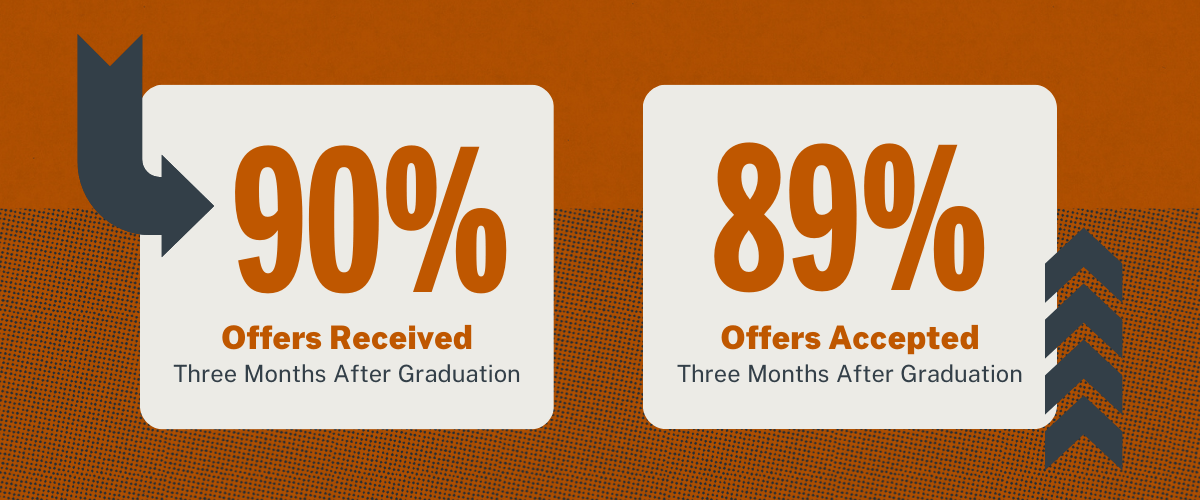 90% Offers Received 3 months after graduation 89% Offers accepted 3 months after graduation 